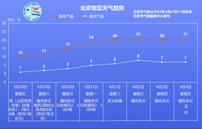 大风劲吹,气温“跳水”,北京何时再升温?