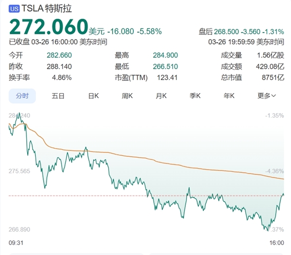 美国宣布对所有进口汽车征收25%关税！马斯克：对特斯拉影响重大