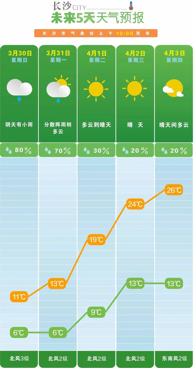 6℃→26℃！长沙马上就要升温了