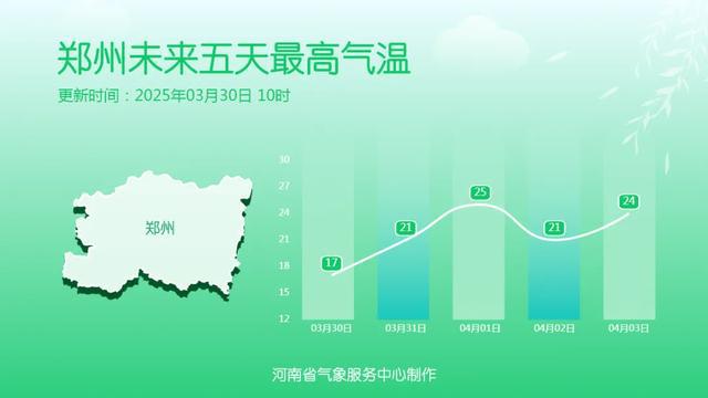 大风+回暖+干燥！河南气温将迎25℃+，注意森林防火