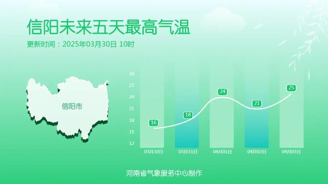 大风+回暖+干燥！河南气温将迎25℃+，注意森林防火