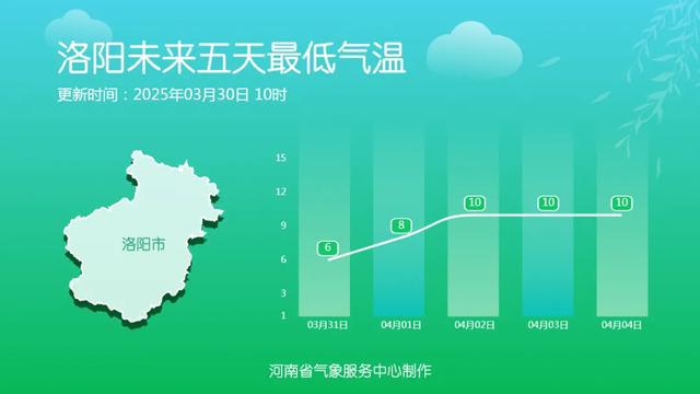 大风+回暖+干燥！河南气温将迎25℃+，注意森林防火