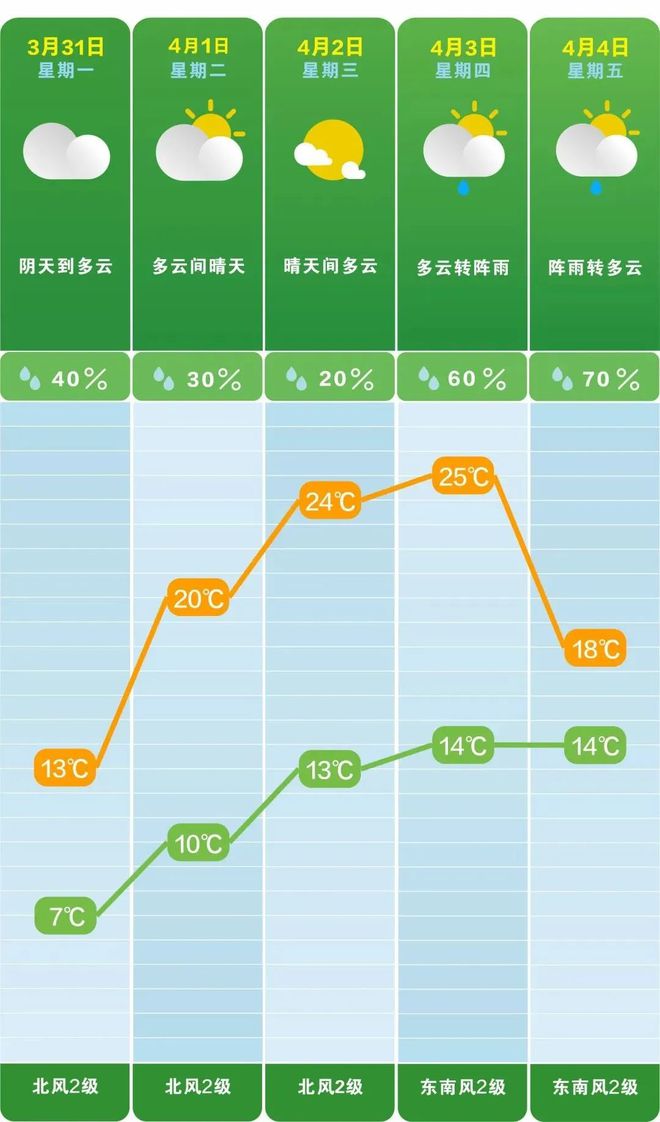 最高26℃！清明假期长沙好天气回归