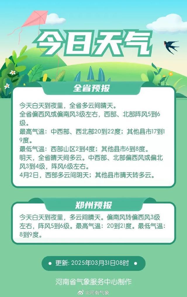 直奔20℃+！河南天气升温进行时