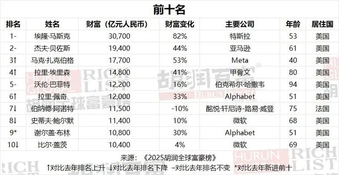 DeepSeek创始人梁文锋，首登全球富豪榜