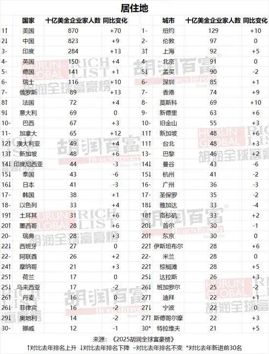 DeepSeek创始人梁文锋，首登全球富豪榜