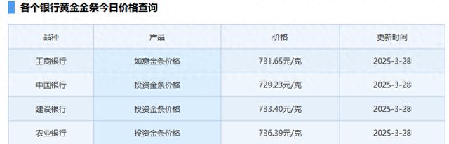 今日金价又疯涨 4大行投资金条最高736.39元/克