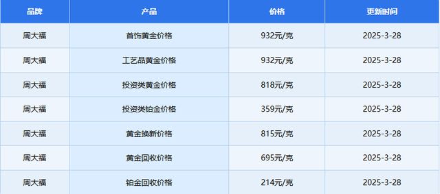 今日金价又疯涨 4大行投资金条最高736.39元/克