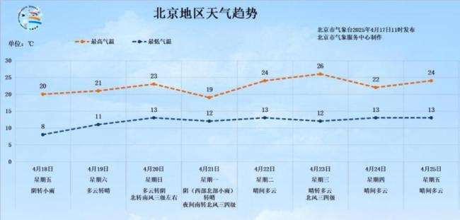 北京明天有雨,最高气温仅20℃,晚高峰受影响