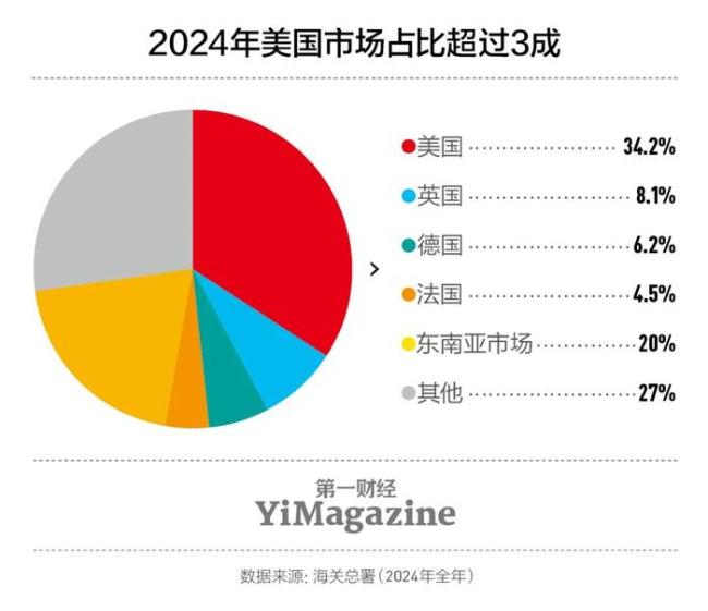 媒体：跨境电商走向已定 卖家面临成本提升挑战
