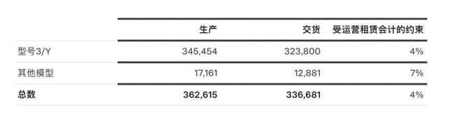 特斯拉今年第一季度销量下滑13%