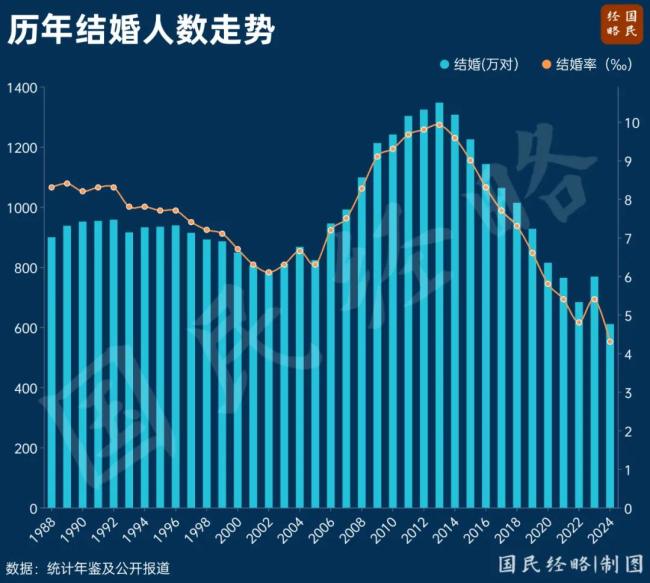 结婚人数再次下降，国家出手了 零门槛结婚成现实