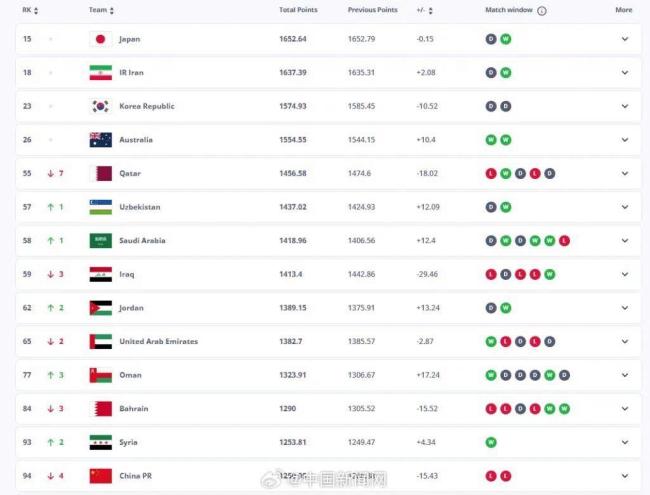 国际足联男足排名中国队下降四位