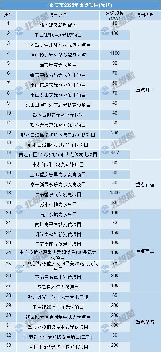 重庆公示2025年重点项目清单