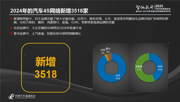 油车越来越不好卖！去年全国超4400家4S店退网 油车品牌超9成