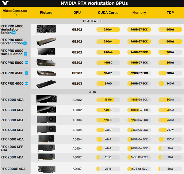 96GB GDDR7海量显存！NVIDIA RTX PRO 6000专业显卡PCB首曝