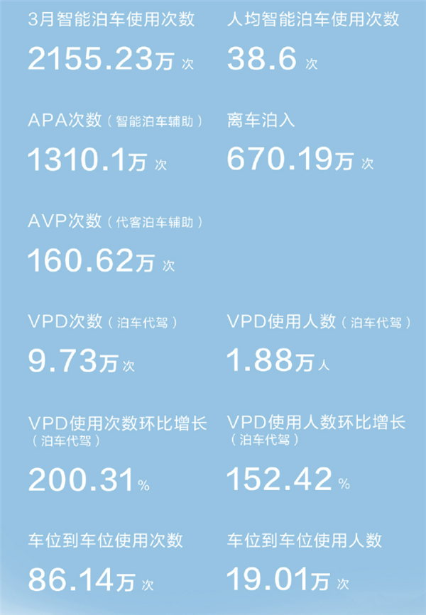 55.84万人敢用的智驾 华为乾崑3月出行报告：总里程2.94亿公里