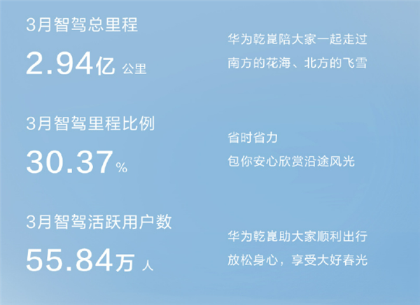 55.84万人敢用的智驾 华为乾崑3月出行报告：总里程2.94亿公里