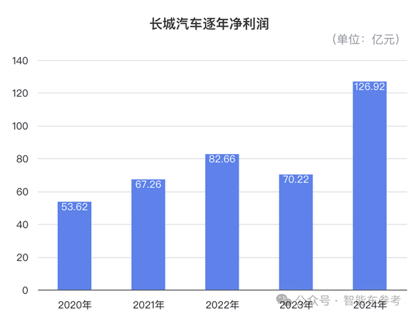 魏建军赚钱之道：销量100万的长城 利润高过200万的吉利