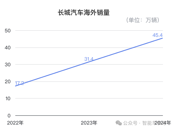 魏建军赚钱之道：销量100万的长城 利润高过200万的吉利
