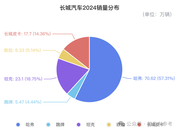 魏建军赚钱之道：销量100万的长城 利润高过200万的吉利