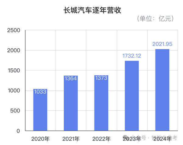 魏建军赚钱之道：销量100万的长城 利润高过200万的吉利