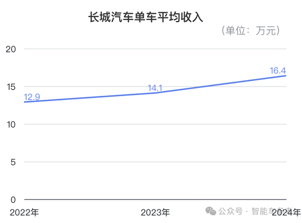 魏建军赚钱之道：销量100万的长城 利润高过200万的吉利