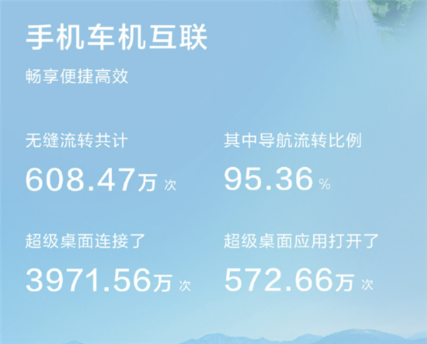 55.84万人敢用的智驾 华为乾崑3月出行报告：总里程2.94亿公里