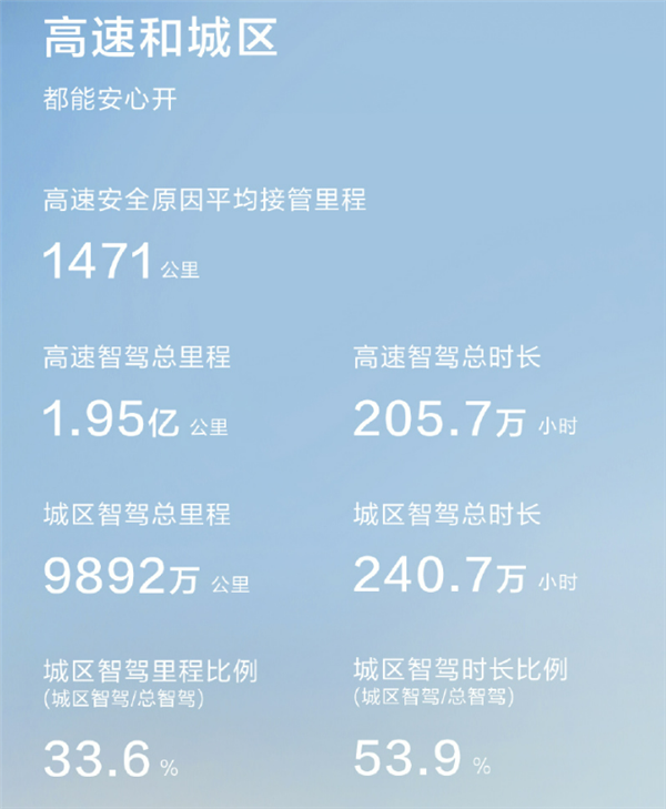 55.84万人敢用的智驾 华为乾崑3月出行报告：总里程2.94亿公里