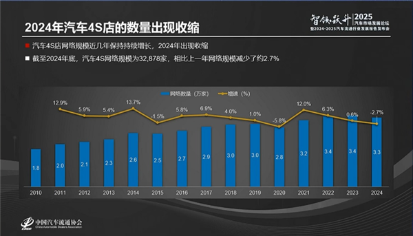 油车越来越不好卖！去年全国超4400家4S店退网 油车品牌超9成