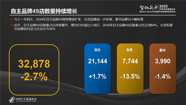 油车越来越不好卖！去年全国超4400家4S店退网 油车品牌超9成