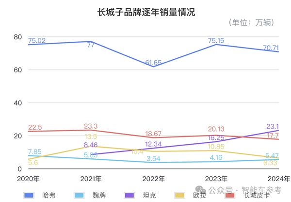 魏建军赚钱之道：销量100万的长城 利润高过200万的吉利