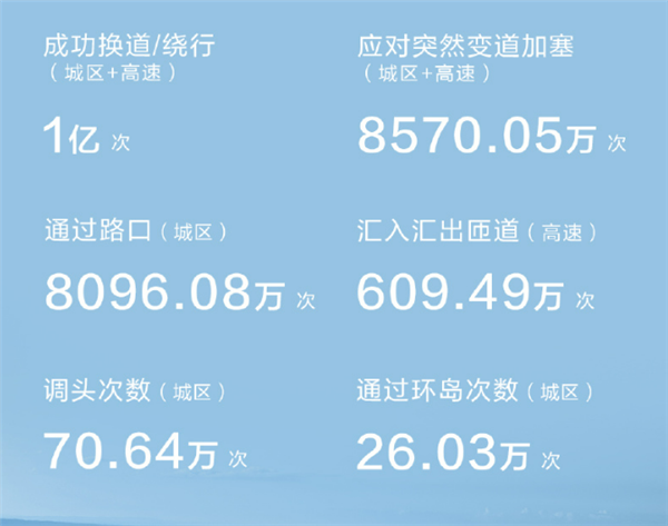 55.84万人敢用的智驾 华为乾崑3月出行报告：总里程2.94亿公里