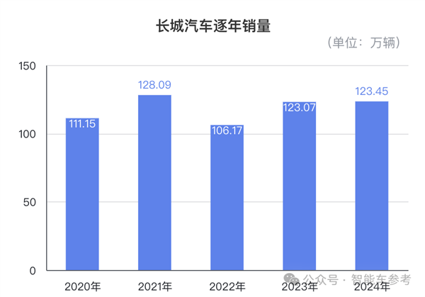 魏建军赚钱之道：销量100万的长城 利润高过200万的吉利