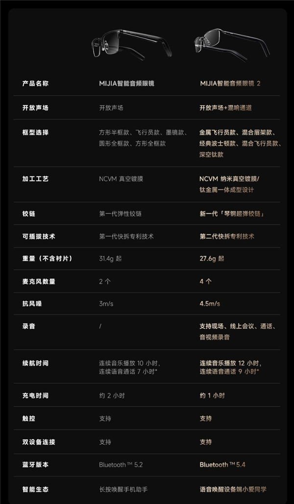 众筹卖爆！小米MIJIA智能音频眼镜2正式上市：国补价1019元