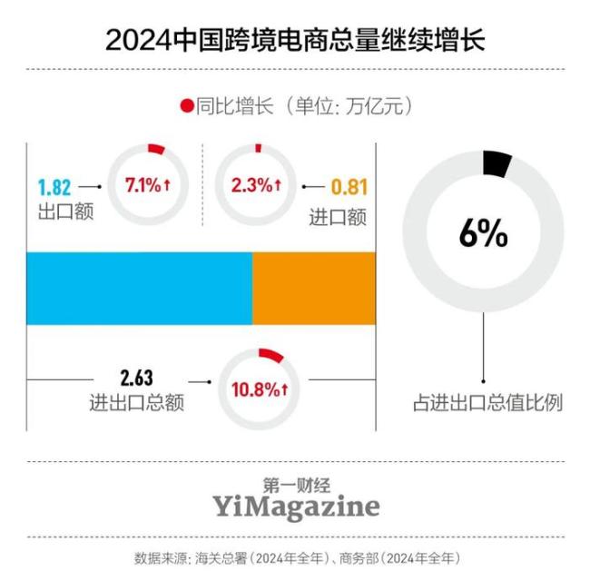 媒体：跨境电商走向已定 卖家面临成本提升挑战