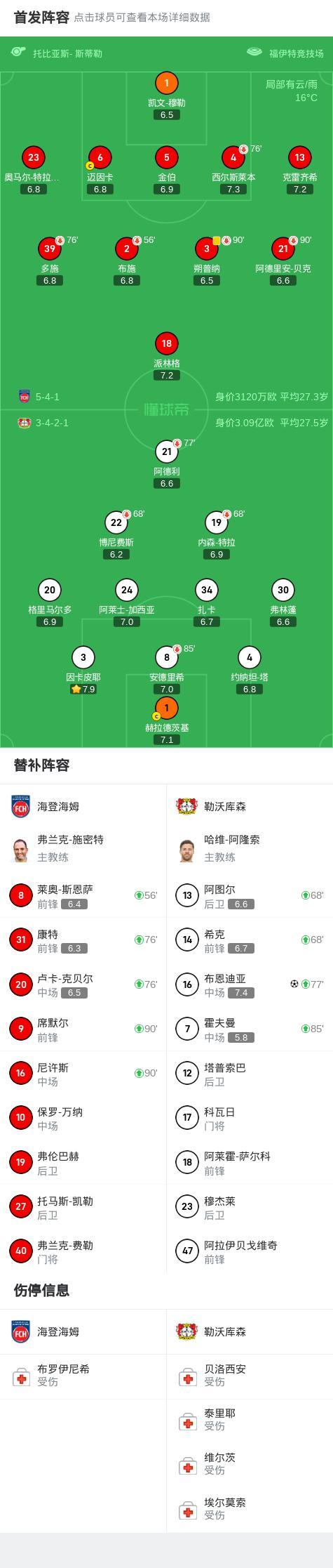 海登海姆0-1勒沃库森 布恩迪亚补时绝杀
