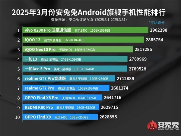 手机跑分历史第一次破340万！安兔兔官微发声：不要拿消费者当傻子