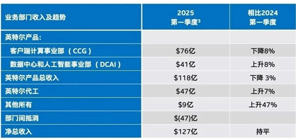Intel承认太慢了 好好学习AMD！每周到岗4天、不强制绩效