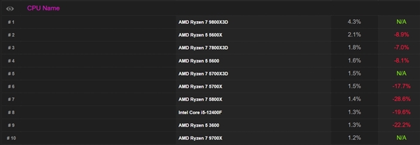 CPU-Z官方统计10大最受欢迎CPU！8核成用户首选 锐龙7 9800X3D排名第一