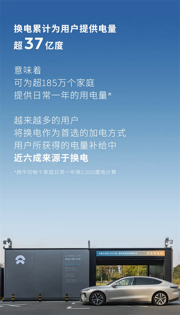 蔚来换电次数突破7000万次：平均每1.02秒就有一台车从换电站满电出发