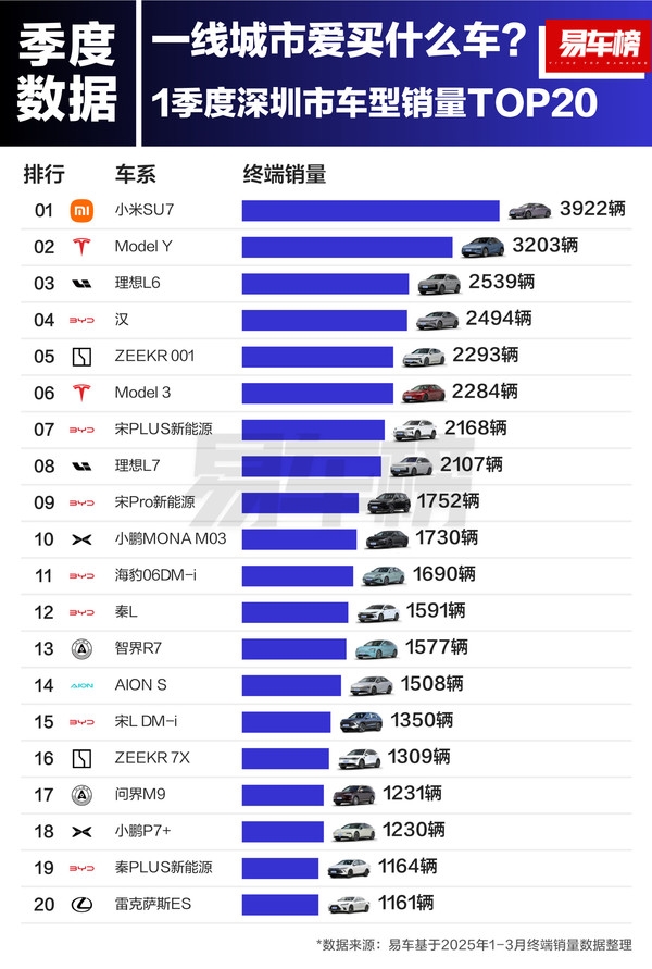 到底哪些人喜欢买小米SU7和特斯拉：北、上、广、深一线城市用户最爱