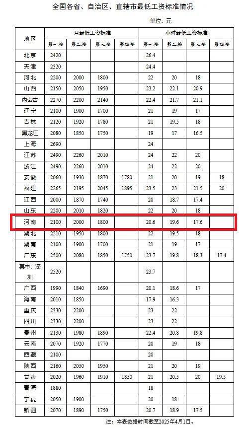 明确了！河南工资不能低于这个数