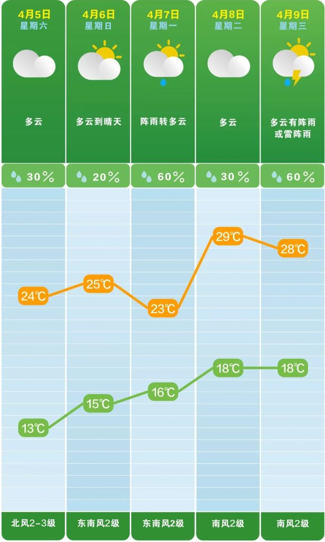 返程请注意！阵雨、雷阵雨即将来袭