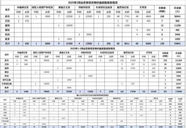 补偿7名“受委屈”员工78000元，胖东来内部数据公开：3月发放20万“救急周转金”