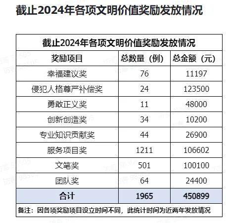 补偿7名“受委屈”员工78000元，胖东来内部数据公开：3月发放20万“救急周转金”