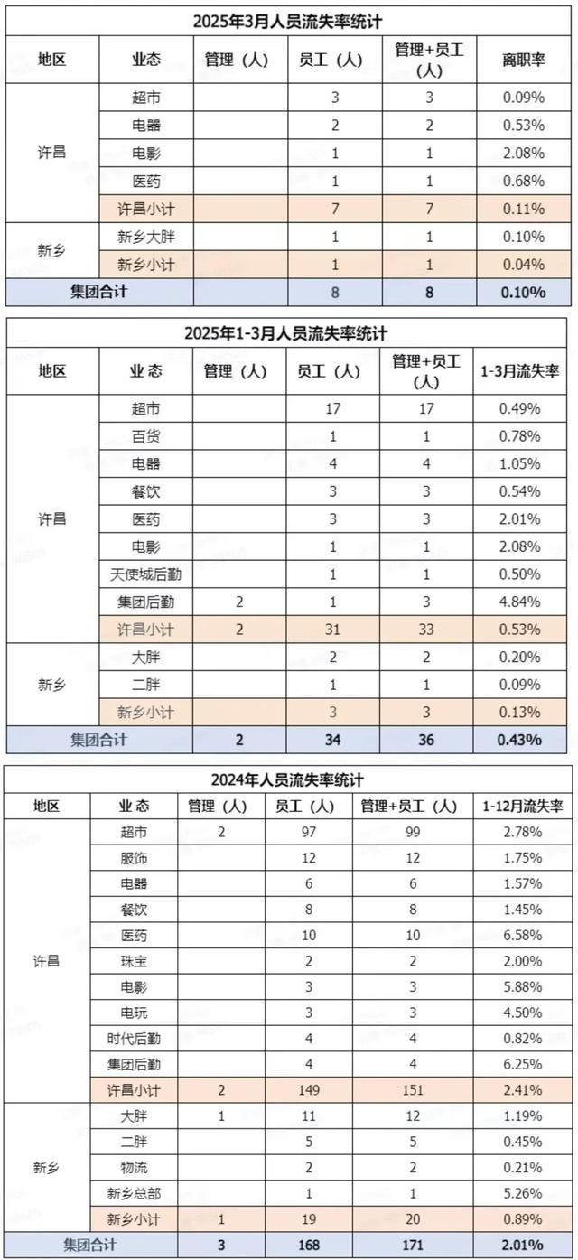 补偿7名“受委屈”员工78000元，胖东来内部数据公开：3月发放20万“救急周转金”