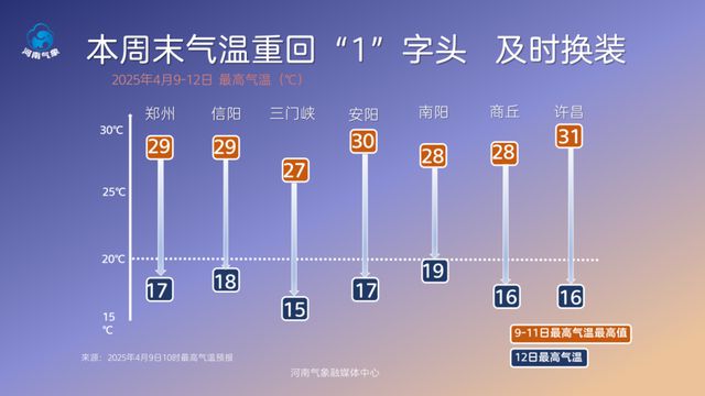 11-12日河南有大风降温天气，局地阵风10级 降温8-12度