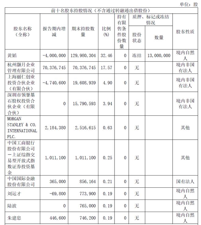 1.2亿元股权判归前妻！丽人丽妆实控人黄韬离婚案终审败诉