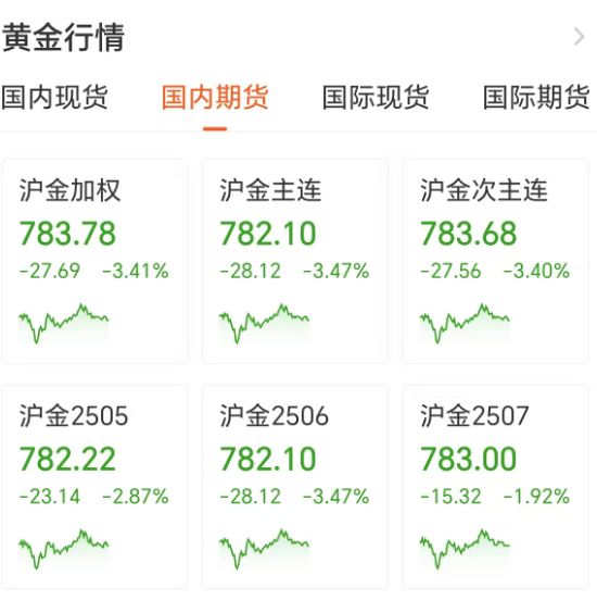 金价猛烈“跳水”